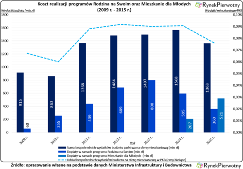 koszt realizacji programów Rodzina ana swoim oraz MdM